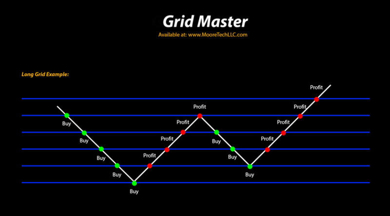 Understanding Choppy Markets and Grid Trading