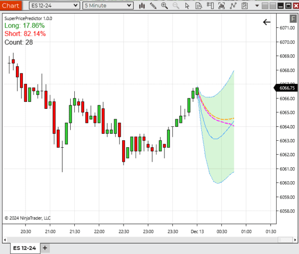 Super Price Predictor Indicator for NinjaTrader