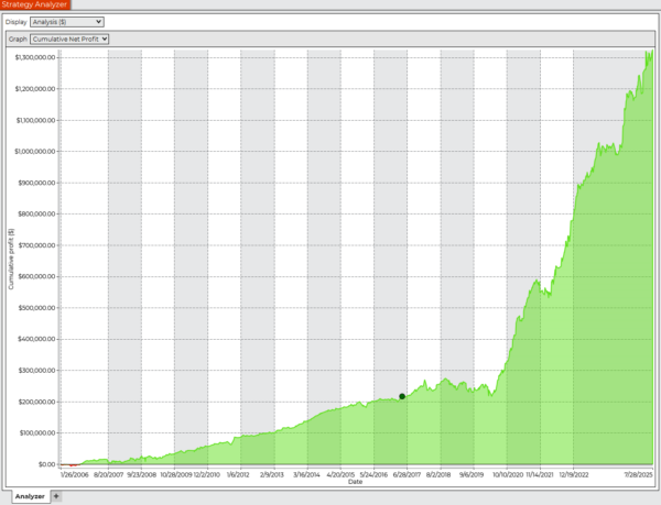 A chart titled 'Fusion Swing Trading System Equity Curve' showing a steadily increasing green equity curve, representing cumulative trading profits over time.